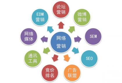 網絡營銷策劃 化繁為簡的三步走策略